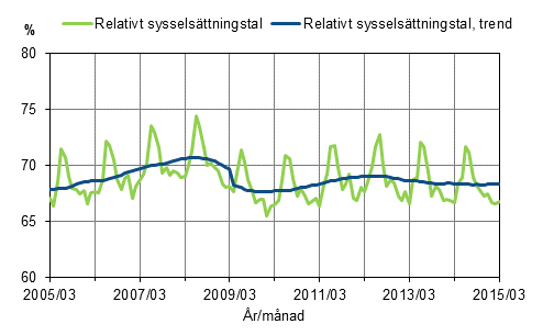 Figurbilaga 1. Relativt sysselsättningstal och trenden för relativt sysselsättningstal 2005/03–2015/03, 15–64-åringar