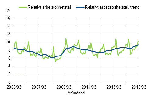 Figurbilaga 2. Relativt arbetslöshetstal och trenden för relativt arbetslöshetstal 2005/03–2015/03, 15–74-åringar