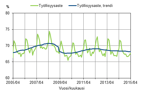 Liitekuvio 1. Tyllisyysaste ja tyllisyysasteen trendi 2005/04–2015/04, 15–64-vuotiaat