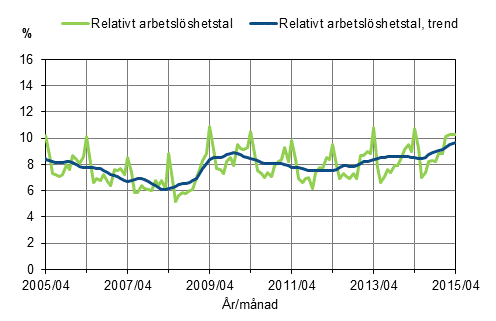 Figurbilaga 2. Relativt arbetslöshetstal och trenden för relativt arbetslöshetstal 2005/04–2015/04, 15–74-åringar