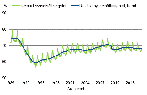 Figurbilaga 3. Relativt sysselsättningstal och trenden för relativt sysselsättningstal 1989/01–2015/04, 15–64-åringar