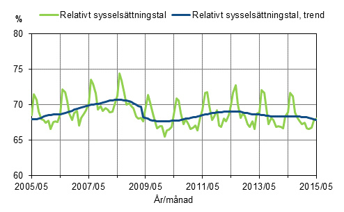Figurbilaga 1. Relativt sysselsättningstal och trenden för relativt sysselsättningstal 2005/05–2015/05, 15–64-åringar