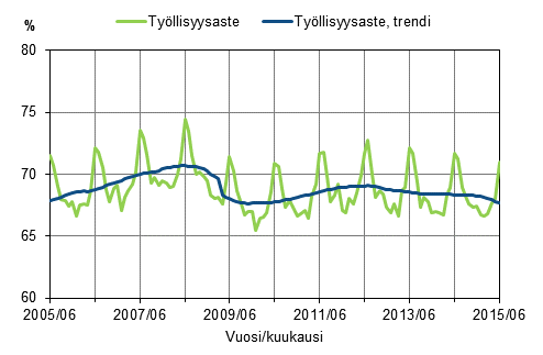 Liitekuvio 1. Tyllisyysaste ja tyllisyysasteen trendi 2005/06–2015/06, 15–64-vuotiaat