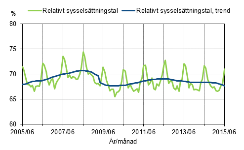 Figurbilaga 1. Relativt sysselsättningstal och trenden för relativt sysselsättningstal 2005/06–2015/06, 15–64-åringar