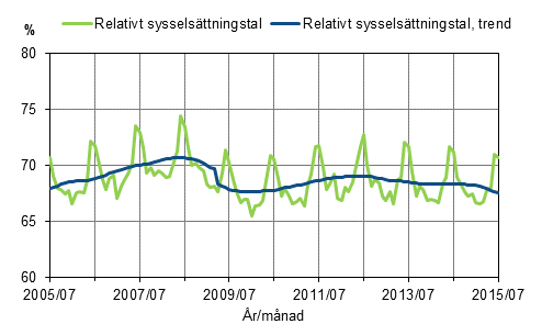 Figurbilaga 1. Relativt sysselsättningstal och trenden för relativt sysselsättningstal 2005/07–2015/07, 15–64-åringar