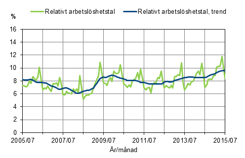 Figurbilaga 2. Relativt arbetslöshetstal och trenden för relativt arbetslöshetstal 2005/07–2015/07, 15–74-åringar