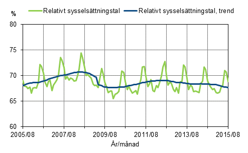 Figurbilaga 1. Relativt sysselsättningstal och trenden för relativt sysselsättningstal 2005/08–2015/08, 15–64-åringar