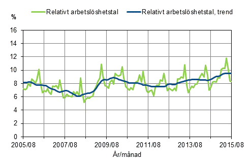 Figurbilaga 2. Relativt arbetslöshetstal och trenden för relativt arbetslöshetstal 2005/08–2015/08, 15–74-åringar