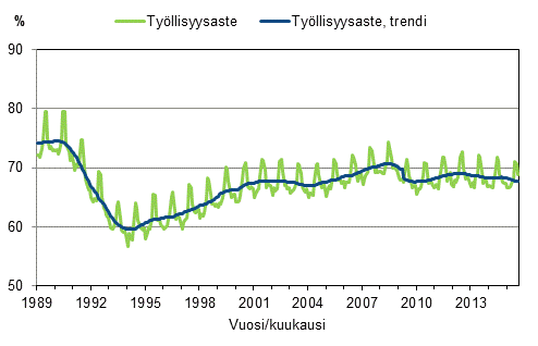 Liitekuvio 3. Tyllisyysaste ja tyllisyysasteen trendi 1989/01–2015/08, 15–64-vuotiaat