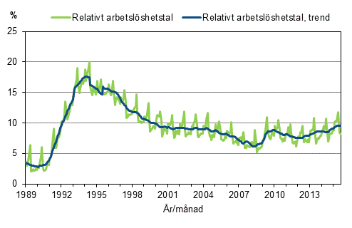 Figurbilaga 4. Relativt arbetslöshetstal och trenden för relativt arbetslöshetstal 1989/01–2015/08, 15–74-åringar
