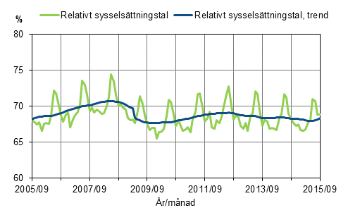 Figurbilaga 1. Relativt sysselsättningstal och trenden för relativt sysselsättningstal 2005/09–2015/09, 15–64-åringar