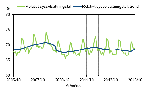 Figurbilaga 1. Relativt sysselsättningstal och trenden för relativt sysselsättningstal 2005/10–2015/10, 15–64-åringar