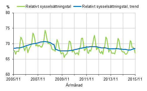 Figurbilaga 1. Relativt sysselsättningstal och trenden för relativt sysselsättningstal 2005/11–2015/11, 15–64-åringar