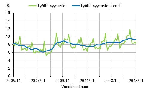 Liitekuvio 2. Tyttmyysaste ja tyttmyysasteen trendi 2005/11–2015/11, 15–74-vuotiaat