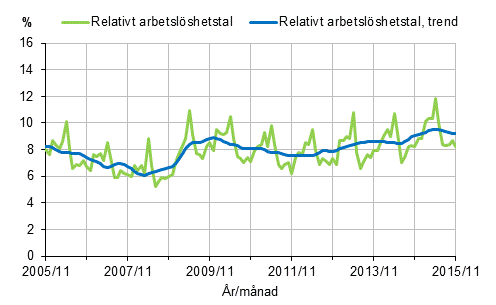 Figurbilaga 2. Relativt arbetslöshetstal och trenden för relativt arbetslöshetstal 2005/11–2015/11, 15–74-åringar