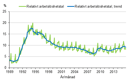 Figurbilaga 4. Relativt arbetslöshetstal och trenden för relativt arbetslöshetstal 1989/01–2015/11, 15–74-åringar
