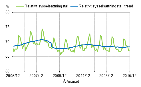 Figurbilaga 1. Relativt sysselsättningstal och trenden för relativt sysselsättningstal 2005/12–2015/12, 15–64-åringar