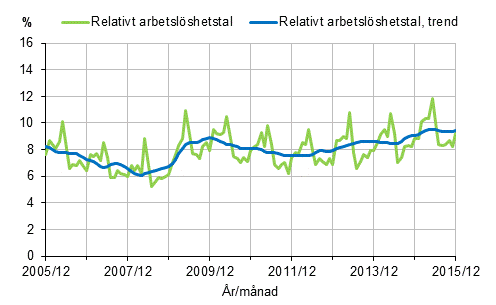 Figurbilaga 2. Relativt arbetslöshetstal och trenden för relativt arbetslöshetstal 2005/12–2015/12, 15–74-åringar