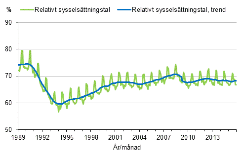 Figurbilaga 3. Relativt sysselsättningstal och trenden för relativt sysselsättningstal 1989/01–2015/12, 15–64-åringar