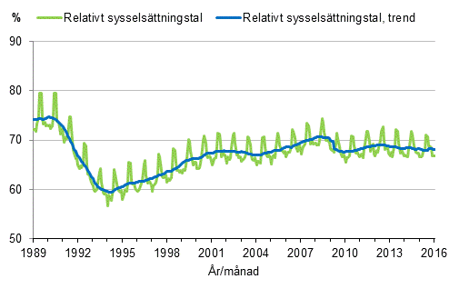 Figurbilaga 3. Relativt sysselsättningstal och trenden för relativt sysselsättningstal 1989/01–2016/01, 15–64-åringar
