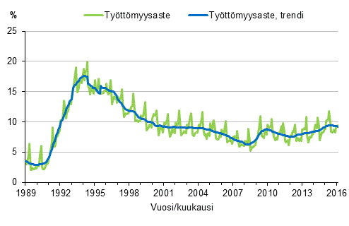 Liitekuvio 4. Tyttmyysaste ja tyttmyysasteen trendi 1989/01–2016/02, 15–74-vuotiaat