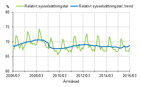 Figurbilaga 1. Relativt sysselsättningstal och trenden för relativt sysselsättningstal 2006/03–2016/03, 15–64-åringar