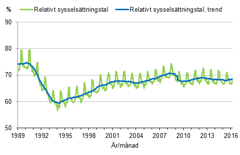 Figurbilaga 3. Relativt sysselsättningstal och trenden för relativt sysselsättningstal 1989/01–2016/03, 15–64-åringar