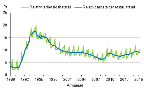 Figurbilaga 4. Relativt arbetslöshetstal och trenden för relativt arbetslöshetstal 1989/01–2016/03, 15–74-åringar