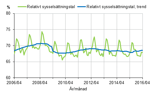 Figurbilaga 1. Relativt sysselsättningstal och trenden för relativt sysselsättningstal 2006/04–2016/04, 15–64-åringar