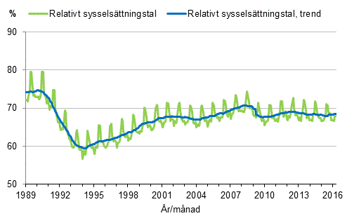 Figurbilaga 3. Relativt sysselsättningstal och trenden för relativt sysselsättningstal 1989/01–2016/04, 15–64-åringar