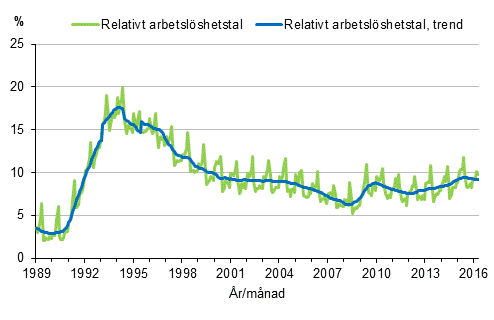 Figurbilaga 4. Relativt arbetslöshetstal och trenden för relativt arbetslöshetstal 1989/01–2016/04, 15–74-åringar