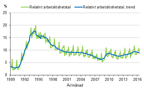 Figurbilaga 4. Relativt arbetslöshetstal och trenden för relativt arbetslöshetstal 1989/01–2016/06, 15–74-åringar