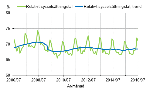 Figurbilaga 1. Relativt sysselsättningstal och trenden för relativt sysselsättningstal 2006/07–2016/07, 15–64-åringar