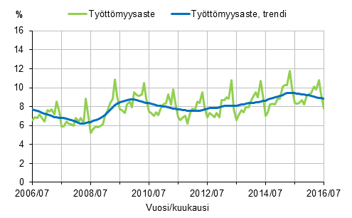 Liitekuvio 2. Tyttmyysaste ja tyttmyysasteen trendi 2006/07–2016/07, 15–74-vuotiaat