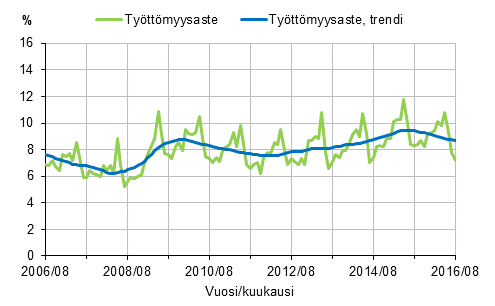 Liitekuvio 2. Tyttmyysaste ja tyttmyysasteen trendi 2006/08–2016/08, 15–74-vuotiaat