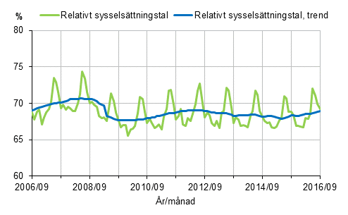 Figurbilaga 1. Relativt sysselsättningstal och trenden för relativt sysselsättningstal 2006/09–2016/09, 15–64-åringar