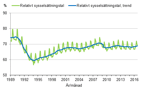 Figurbilaga 3. Relativt sysselsättningstal och trenden för relativt sysselsättningstal 1989/01–2016/09, 15–64-åringar