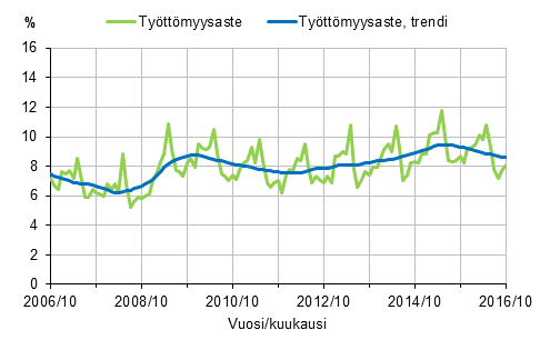 Liitekuvio 2. Tyttmyysaste ja tyttmyysasteen trendi 2006/10–2016/10, 15–74-vuotiaat