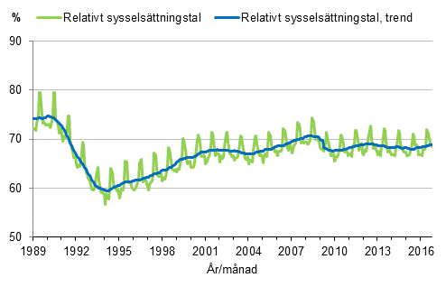 Figurbilaga 3. Relativt sysselsättningstal och trenden för relativt sysselsättningstal 1989/01–2016/10, 15–64-åringar