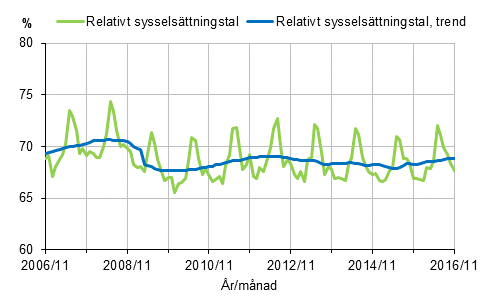Figurbilaga 1. Relativt sysselsättningstal och trenden för relativt sysselsättningstal 2006/11–2016/11, 15–64-åringar