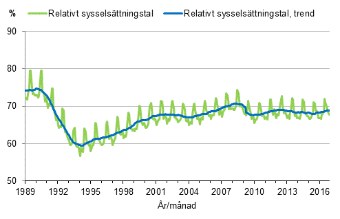 Figurbilaga 3. Relativt sysselsättningstal och trenden för relativt sysselsättningstal 1989/01–2016/11, 15–64-åringar
