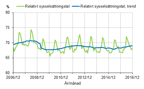 Figurbilaga 1. Relativt sysselsättningstal och trenden för relativt sysselsättningstal 2006/12–2016/12, 15–64-åringar