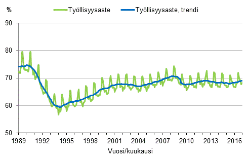 Liitekuvio 3. Tyllisyysaste ja tyllisyysasteen trendi 1989/01–2016/12, 15–64-vuotiaat