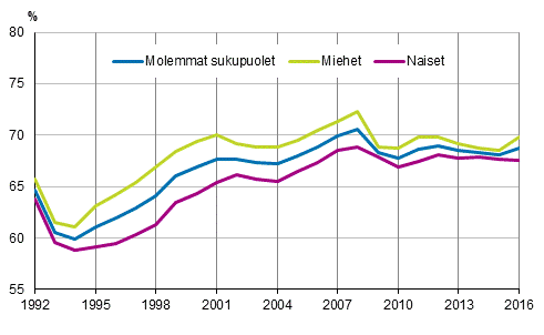 Kuvio 1. Tyllisyysasteet sukupuolen mukaan vuosina 1992–2016, 15–64-vuotiaat, %