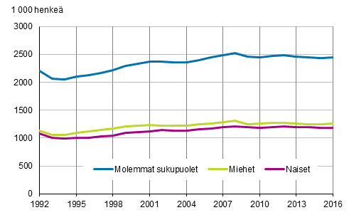 Kuvio 2. Tyllisten mr sukupuolen mukaan vuosina 1992–2016, 15–74-vuotiaat