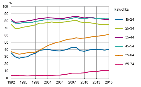 Kuvio 4. Tyllisyysasteet ikryhmittin vuosina 1992–2016, %