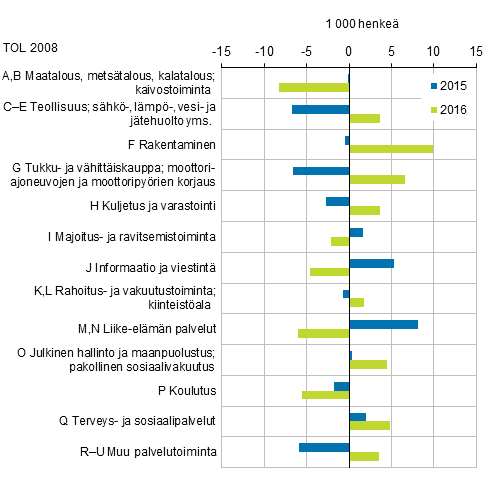 Kuvio 5. Tyllisten mrn muutos edellisest vuodesta toimialoittain vuosina 2015–2016, 15–74-vuotiaat