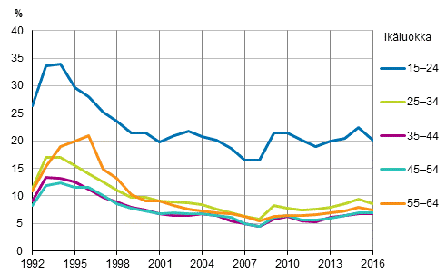 Kuvio 7. Tyttmyysasteet ikryhmittin vuosina 1992–2016, %