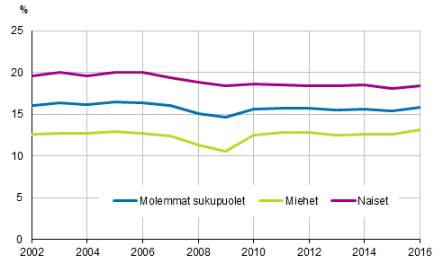 Kuvio 11. Mraikaisten osuus palkansaajista sukupuolen mukaan vuosina 2002–2016, 15–74-vuotiaat, %