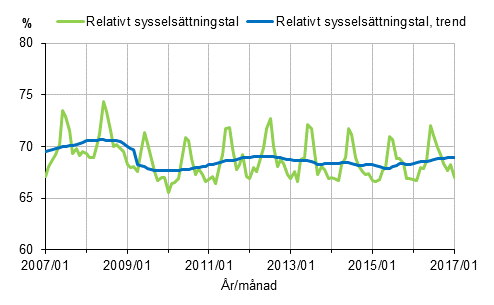 Figurbilaga 1. Relativt sysselsättningstal och trenden för relativt sysselsättningstal 2007/01–2017/01, 15–64-åringar